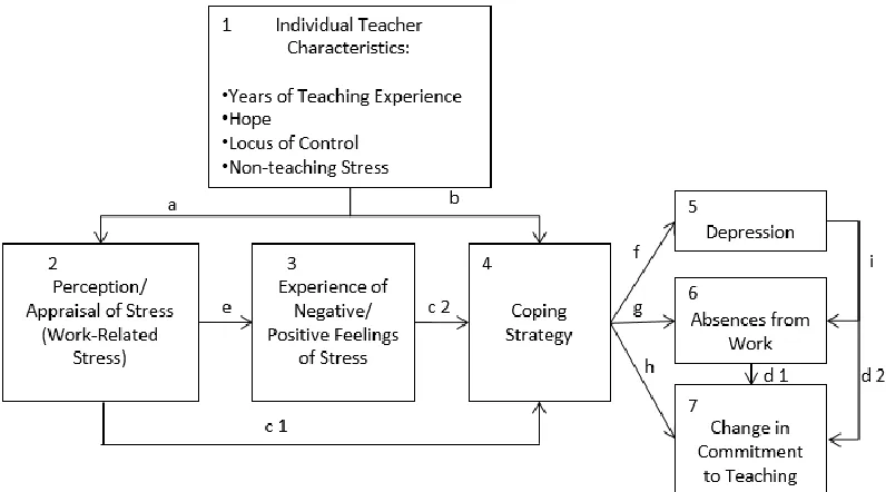 Figure 1.2. Expected Direction of Relationships Amongst Variables 