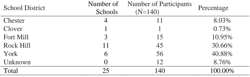 Table 2.1. Location of Participating Teachers 