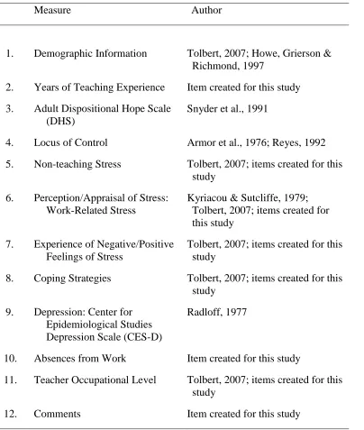 Table 2.2 Measures Contained in the Views of Educational Experiences Questionnaire