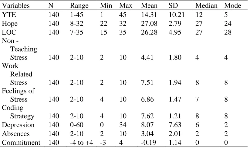 Table 3.1. Descriptive Statistics for All Variables 