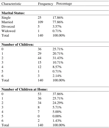 Table 3.3. Personal Characteristics of Participating Teachers  