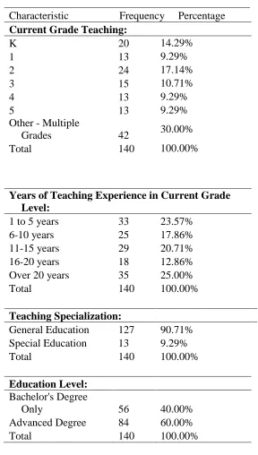 Table 3.4. Occupational Characteristics of Participating Teachers  