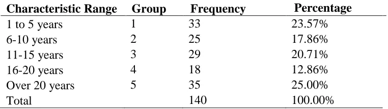 Table 3.5. Years of Teaching Experience   