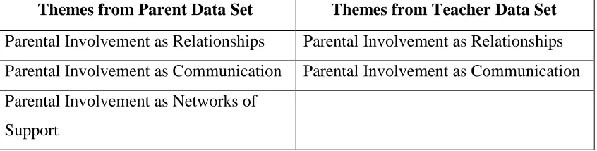 Table 4.1 Themes from Parent and Teacher Data Sets 