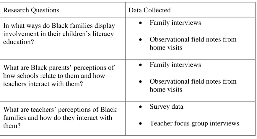 Table 3.1 Alignment of Data Methods to Research Questions 