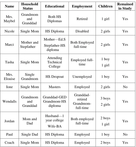 Table 3.2 Family Participant Information 