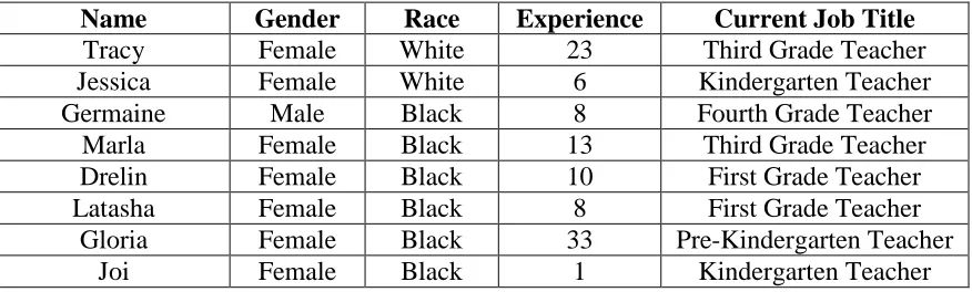 Table 3.3 Teacher Focused Group Participant Information 