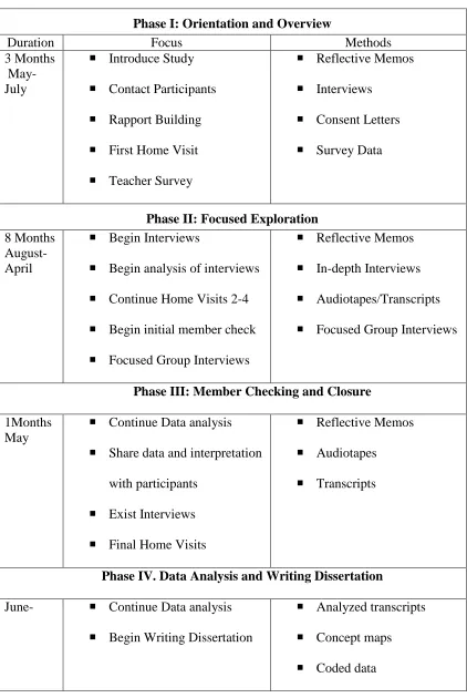 Table 3.4 Timeline for the Study  