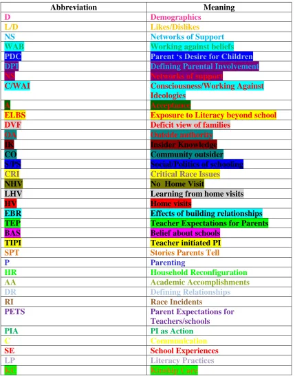 Table 3.6 Coding Categories  