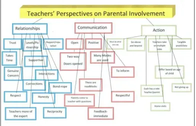 Figure 3.2 Parent Concept Map 