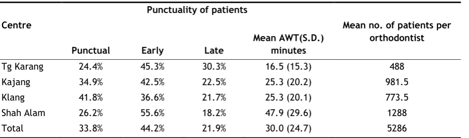 Table 1. Patient punctuality, mean actual waiting time (AWT) and mean workload at different centres 