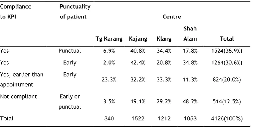 Table 3. Compliance to KPI in punctual and early patients in different centres 