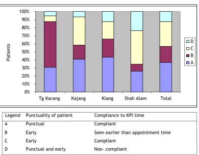 Figure 1. Compliance to KPI in punctual and early patients within different centres (N=4126)  