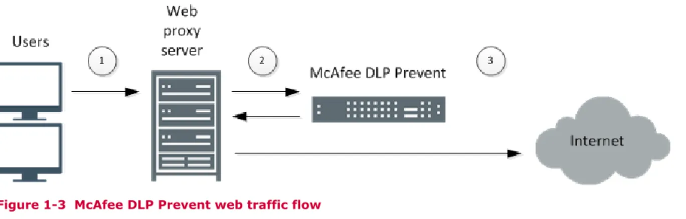 Figure 1-3  McAfee DLP Prevent web traffic flow 1 Users send web traffic to the web proxy server.