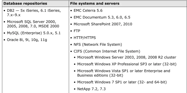 Table 4-2  Supported repositories 