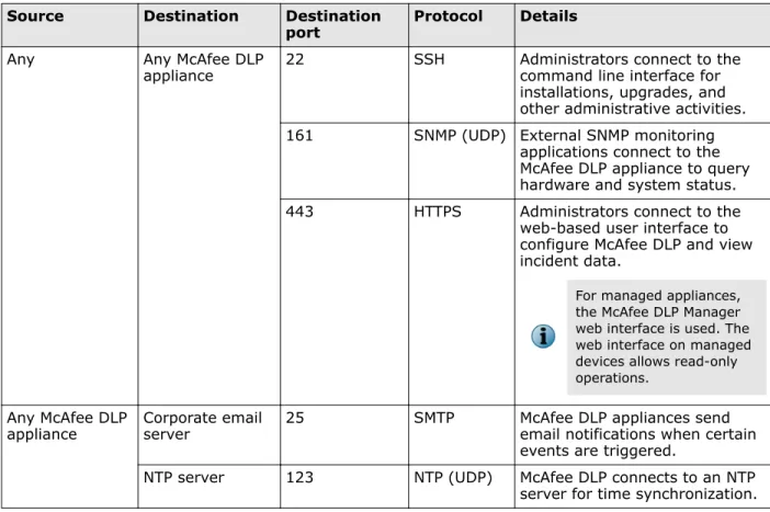 Table 4-3  Default ports used in management and general network communications 