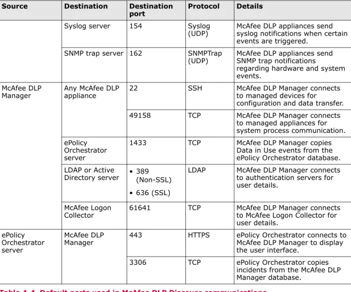 Table 4-3  Default ports used in management and general network communications (continued)