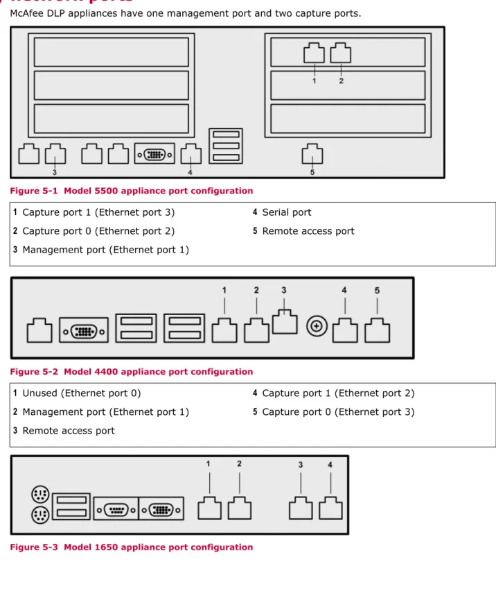 Figure 5-1  Model 5500 appliance port configuration