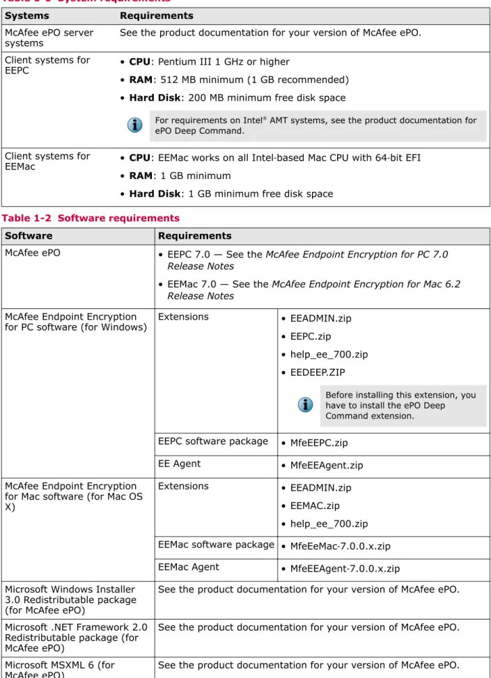 Table 1-1  System requirements 