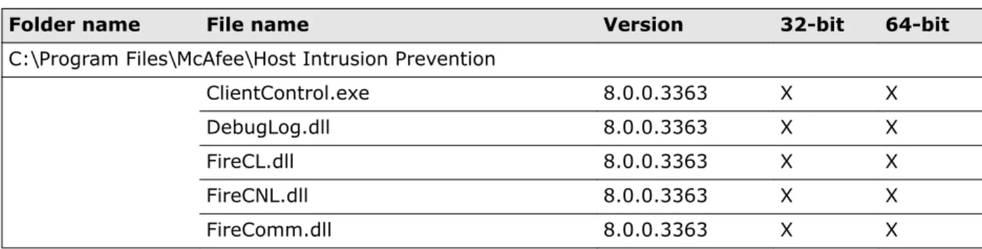 Table 4-1  McAfee Host IPS files 