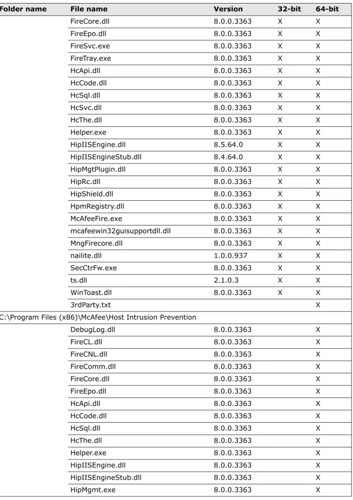 Table 4-1  McAfee Host IPS files (continued)