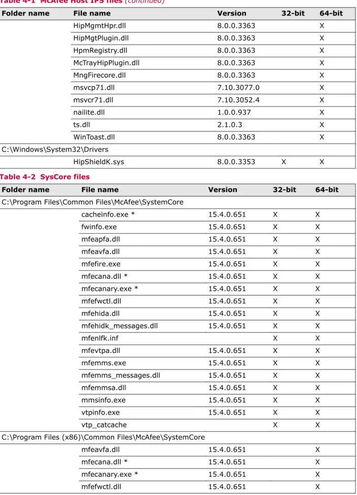 Table 4-1  McAfee Host IPS files (continued)