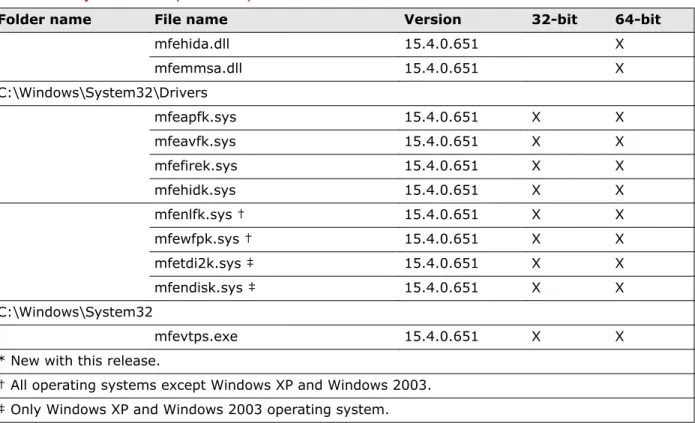 Table 4-2  SysCore files (continued)