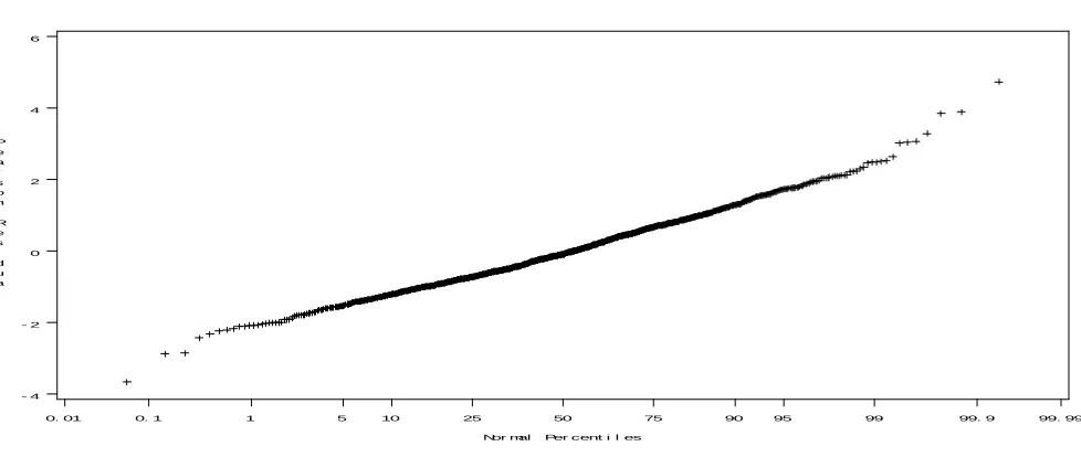 Figure 6.  Normal probability plot of Pearson residuals from the Negative Binomial regression model  