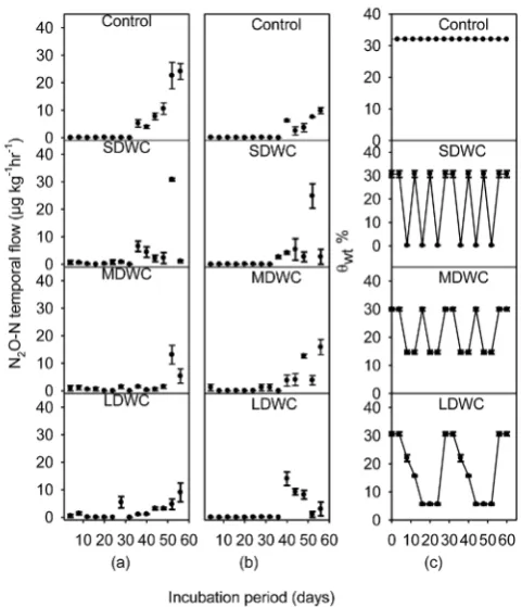 Figure 1: Cumulative flow of Ntwo months’ incubation, when drying-rewetting frequencies were manipulated