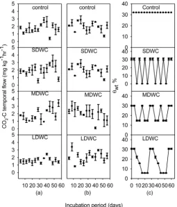 Figure 4: Temporal dynamics of CO(b) soils against different moisture regimes (c). Data points represent means of three 2-C (mg kg-1 hr-1) in grassland (a) and   arable replicates per treatment with standard error.
