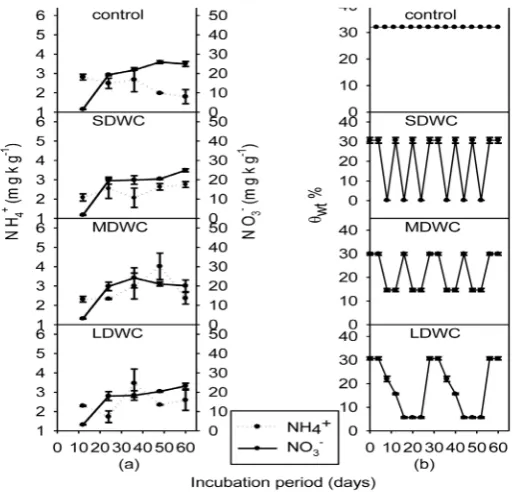 Figure 5: Figure 5: NHtreatments against different moisture regimes (b). Data points represent means of three 4+ and NO3-(mg kg-1) contents of different arable soil (a) replicates per treatment with standard error.