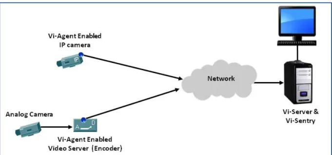 Figure 1-1: Vi-System Components: Vi-Agent (Embedded in Edge Device), Vi-Server &amp; Vi-Sentry 