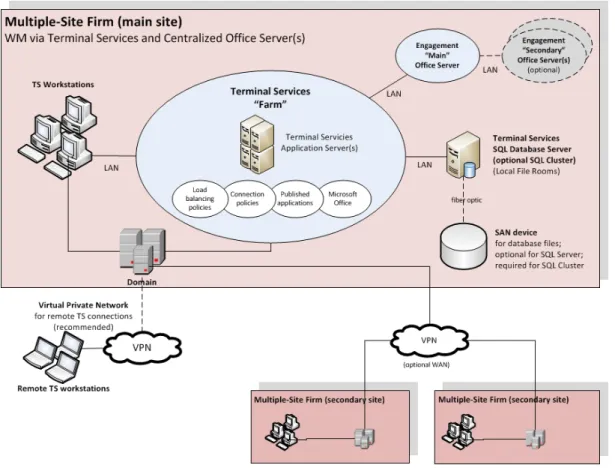 Figure 3 - Multi-Site Firm, WM via Terminal Services, Centralized Office Servers