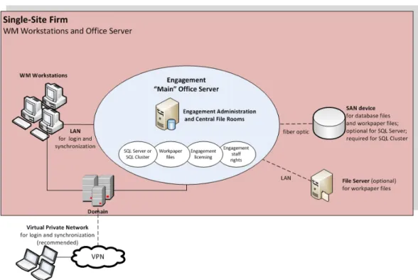 Figure 5 - Single-Site Firm, WM Workstations