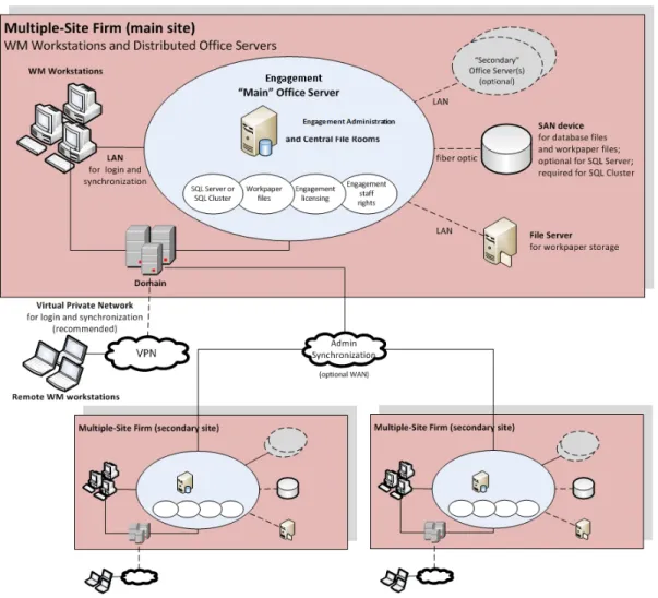 Figure 1 – Multi-Site Firm, WM Workstations, Distributed Office Servers