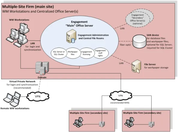 Figure 2 – Multi-Site Firm, WM Workstations, Centralized Office Servers