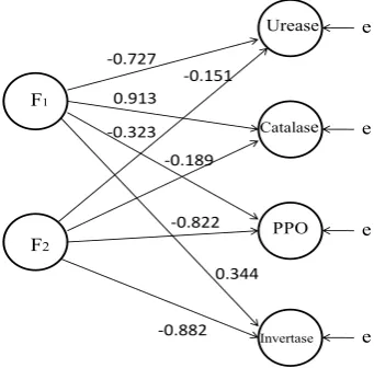 Figure 2 Cluster analysis of enzyme activities for different seasons Urease