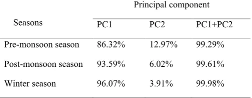 Table 3 Percent variance explainedTABLE 3 of soil enzyme activities for 