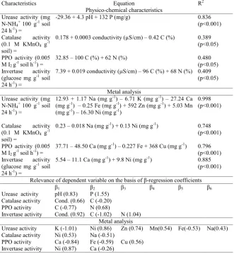Table 4 Stepwise multiple regression of soil enzyme activities with soil characteristicsStepwise multiple regression of soil enzyme activities with soil characteristics 