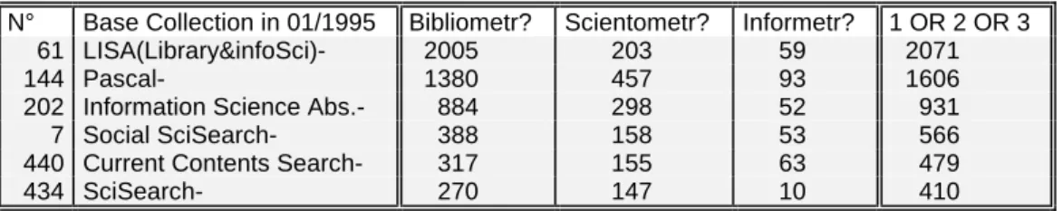 Table 1 Data collection strategy with DIALOG « DIALINDEX ». 