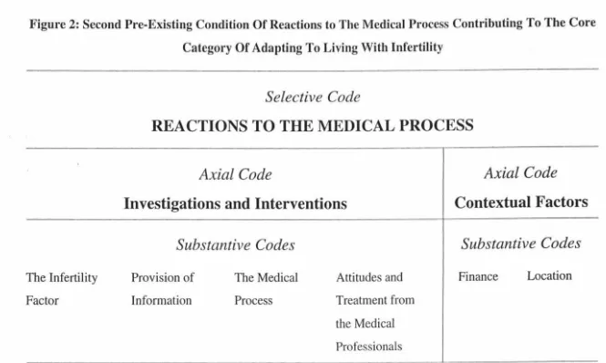 Figure 2: Second Pre-Existing Condition Of Reactions to The Medical Process Contributing To The Core 