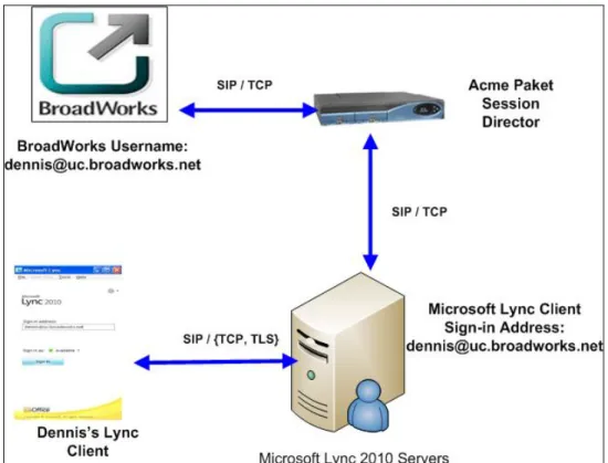 Figure 1  BroadSoft/Microsoft Lync Server 2010 SIP Trunking 