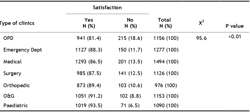 Table 10.  Number of patients who were satisfied with contact time by type of clinics 