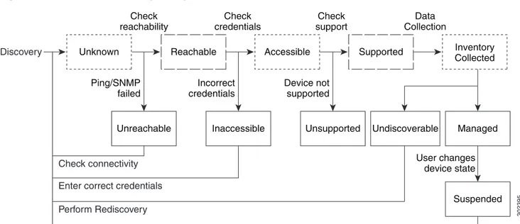 Figure 12-1 shows the device discovery life cycle.