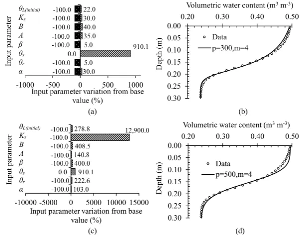 Figure 6: (a) Extreme percentage reduction of the input parameter from the base value (Table Figure 6: (a) Extreme percentage reduction of the input parameter from the base 