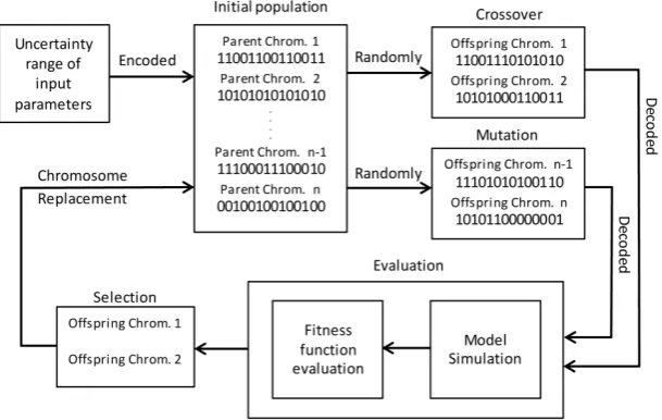Figure 1: Flow and process schematic of simple genetic algorithm (SGA).