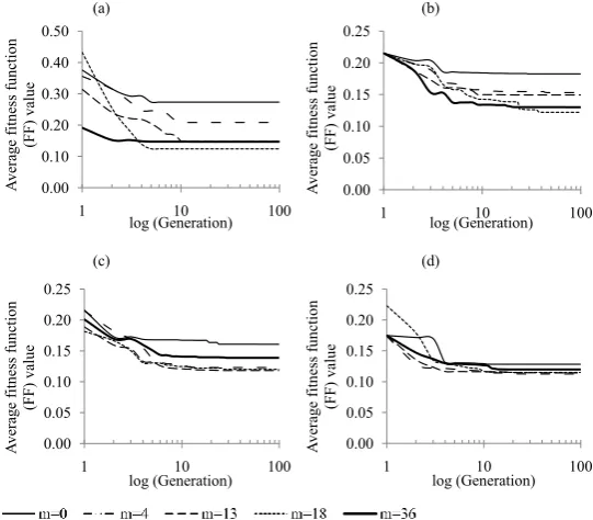 Figure 3: Average fitness function (FF) value for  