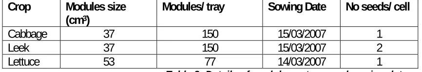 Table 2: Details of module systems and sowing dates 