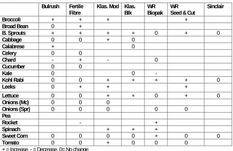 Table 15 records whether field vigour score was higher, lower or the same as the vigour score at the plant stage