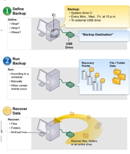 Figure 2-1 Working with Norton Save and Restore